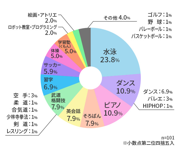 子どもの習い事ランキングのアンケート調査結果