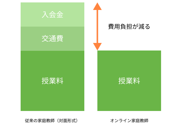 オンライン家庭教師は入会金や交通費の負担が減るので安い
